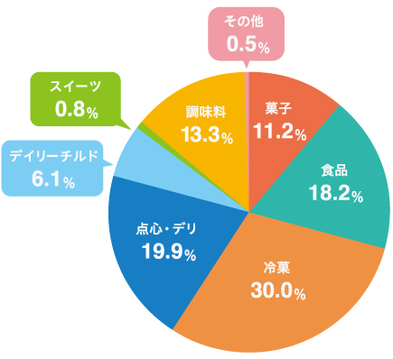 図:セグメント別売上構成比