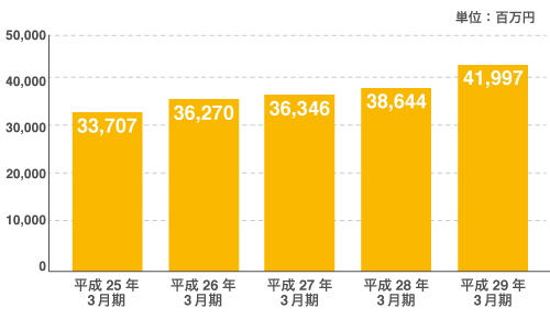 図:売上高