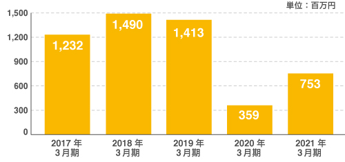 図:営業利益