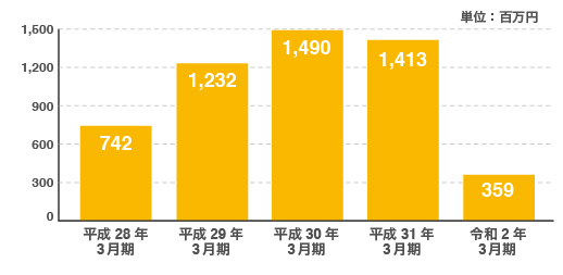 図:営業利益