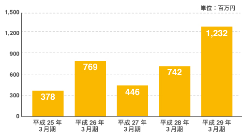 図:営業利益