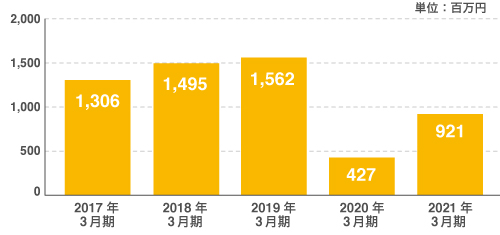 図:経常利益