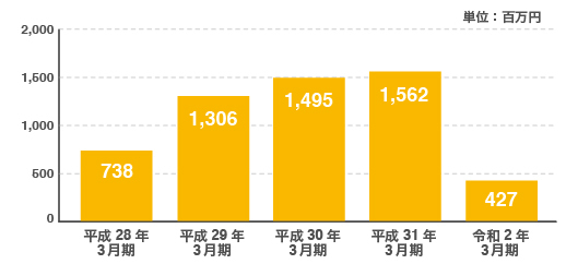図:経常利益