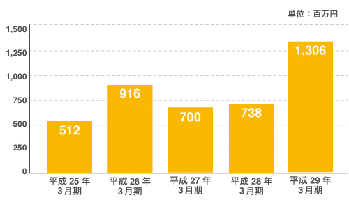 図:経常利益