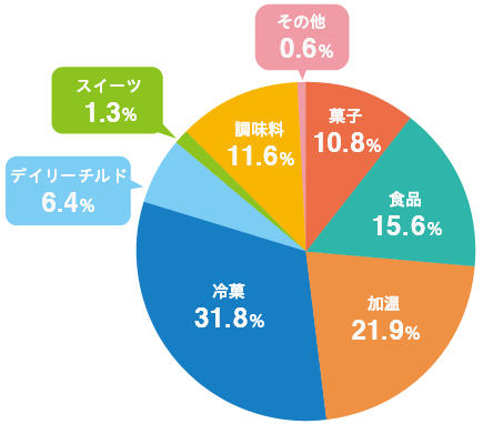 図:セグメント別売上構成比