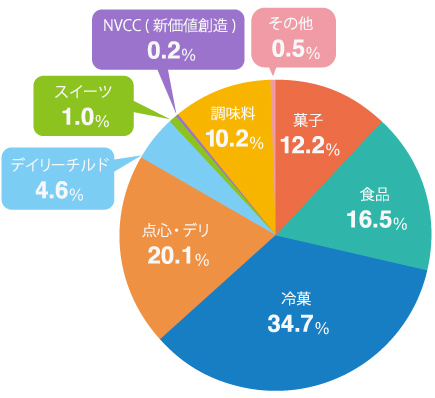 図:セグメント別売上構成比