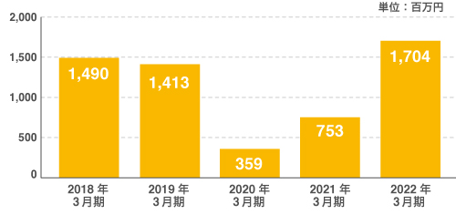 図:営業利益