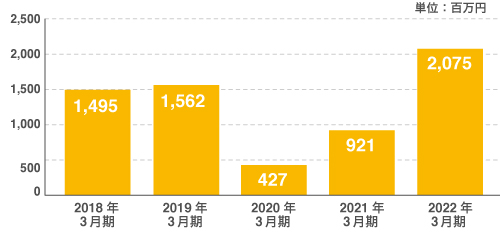 図:経常利益