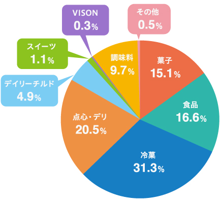 図：セグメント別売上構成比