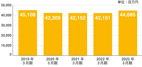 図：売上高