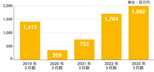 図：営業利益