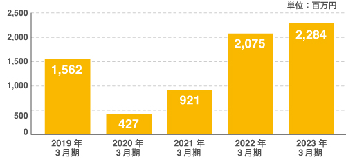 図：経常利益