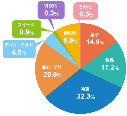図：セグメント別売上構成比