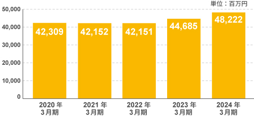 図：売上高