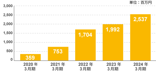 図：営業利益