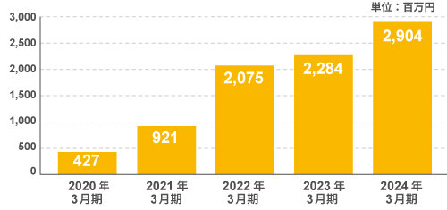 図：経常利益