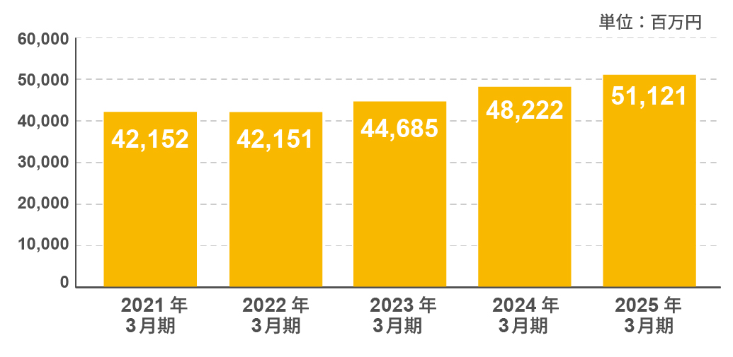 図:売上高