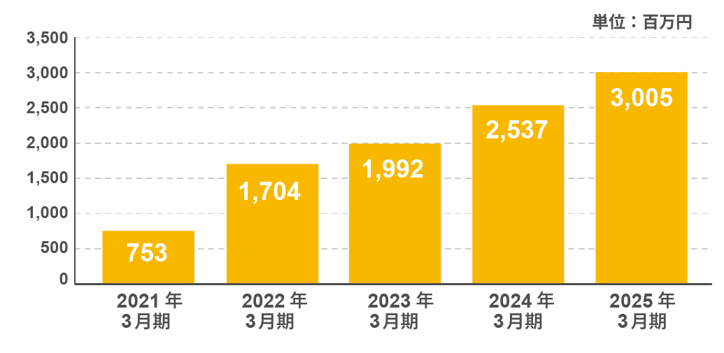 図:営業利益
