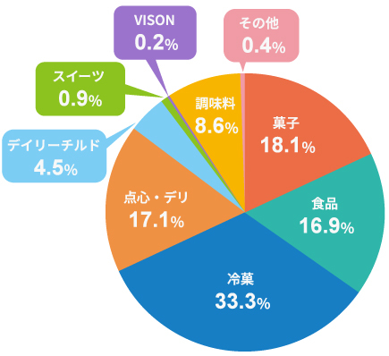 図：セグメント別売上構成比