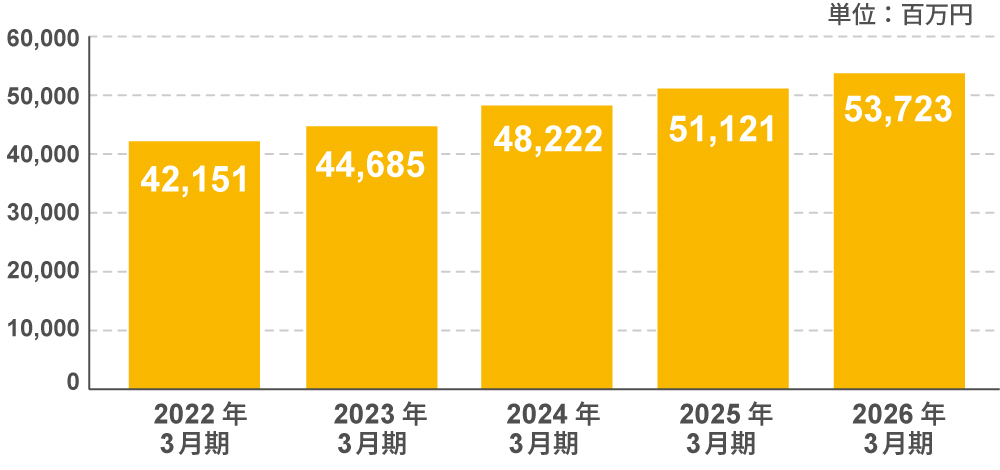 図：売上高