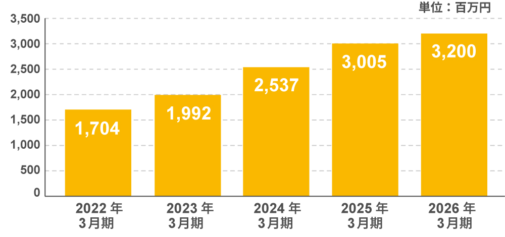 図：営業利益
