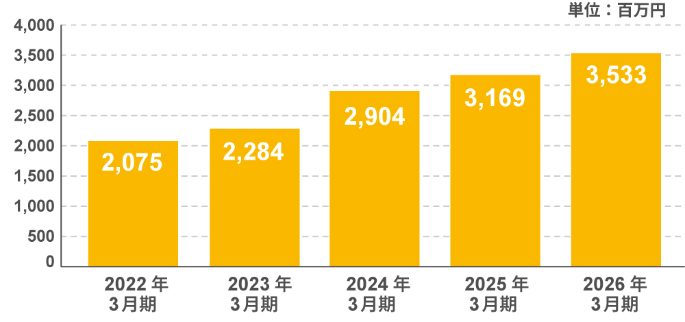 図：経常利益