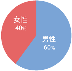 【男性】60%【女性】40%
