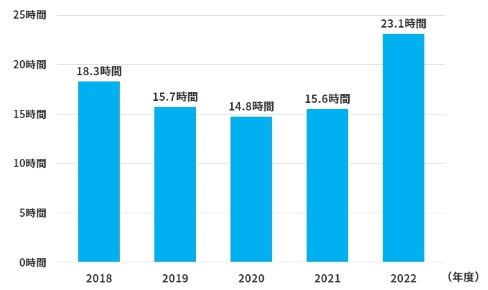 平均残業時間のグラフ