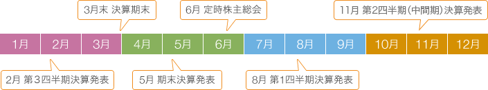 2月：第3四半期決算発表 3月末：決算期末 5月：期末決算発表 6月：定時株主総会 8月：第1四半期決算発表 11月：第2四半期決算発表