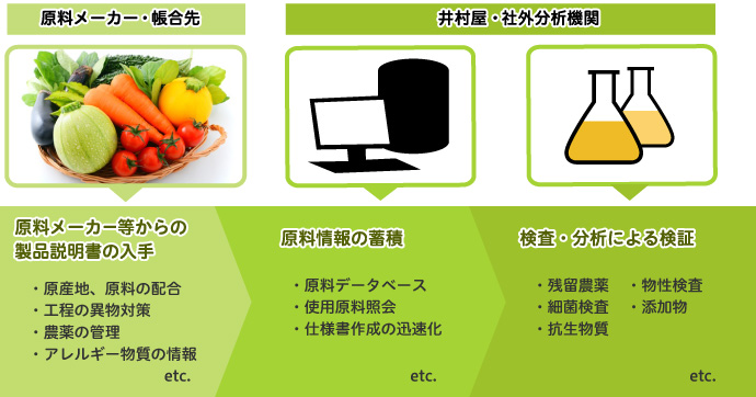 図:安全性確認